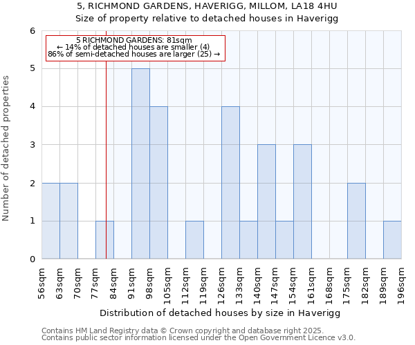 5, RICHMOND GARDENS, HAVERIGG, MILLOM, LA18 4HU: Size of property relative to detached houses houses in Haverigg