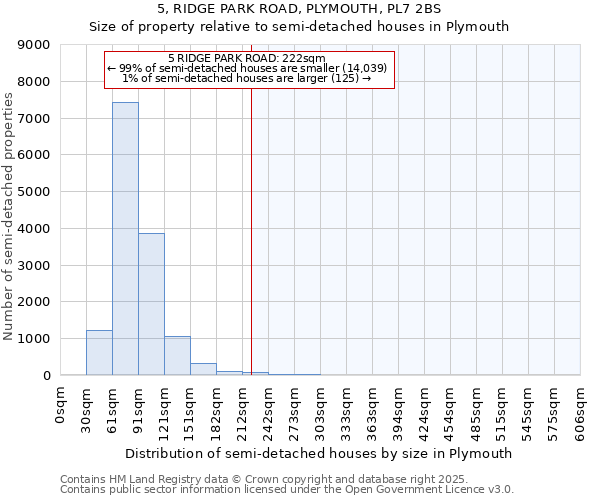 5, RIDGE PARK ROAD, PLYMOUTH, PL7 2BS: Size of property relative to semi-detached houses houses in Plymouth