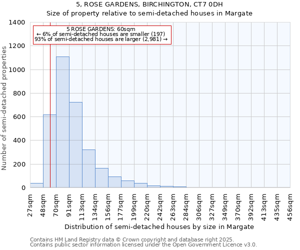 5, ROSE GARDENS, BIRCHINGTON, CT7 0DH: Size of property relative to semi-detached houses houses in Margate