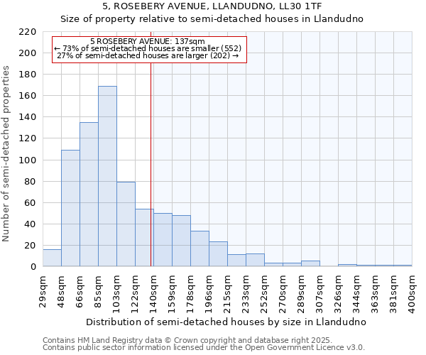 5, ROSEBERY AVENUE, LLANDUDNO, LL30 1TF: Size of property relative to semi-detached houses houses in Llandudno