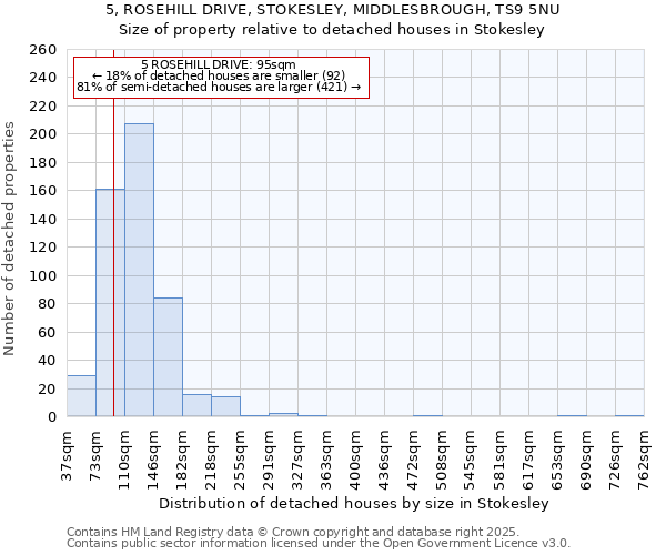 5, ROSEHILL DRIVE, STOKESLEY, MIDDLESBROUGH, TS9 5NU: Size of property relative to detached houses houses in Stokesley