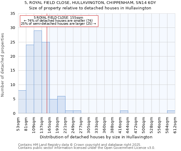 5, ROYAL FIELD CLOSE, HULLAVINGTON, CHIPPENHAM, SN14 6DY: Size of property relative to detached houses houses in Hullavington