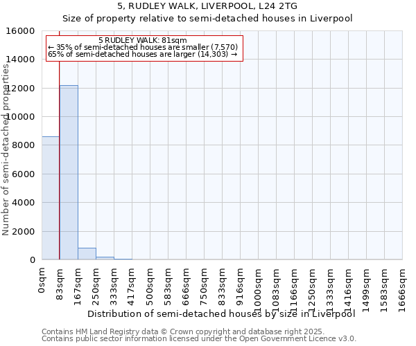 5, RUDLEY WALK, LIVERPOOL, L24 2TG: Size of property relative to semi-detached houses houses in Liverpool