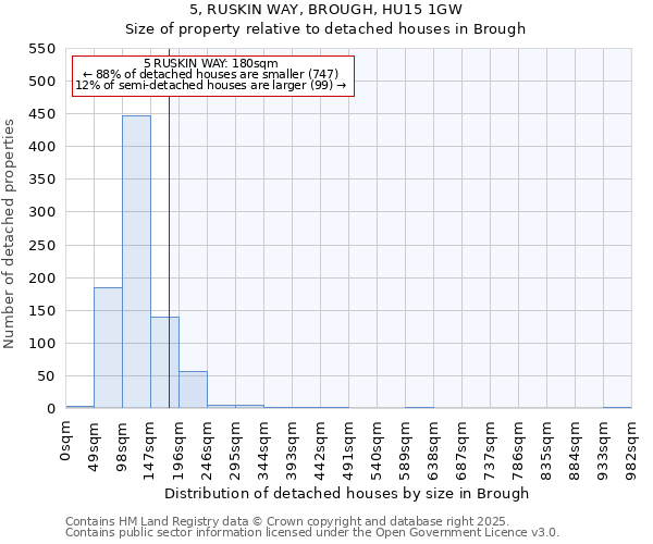 5, RUSKIN WAY, BROUGH, HU15 1GW: Size of property relative to detached houses houses in Brough