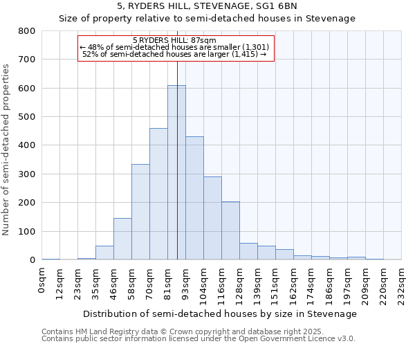 5, RYDERS HILL, STEVENAGE, SG1 6BN: Size of property relative to semi-detached houses houses in Stevenage