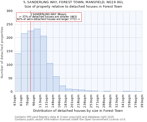 5, SANDERLING WAY, FOREST TOWN, MANSFIELD, NG19 0GL: Size of property relative to detached houses houses in Forest Town