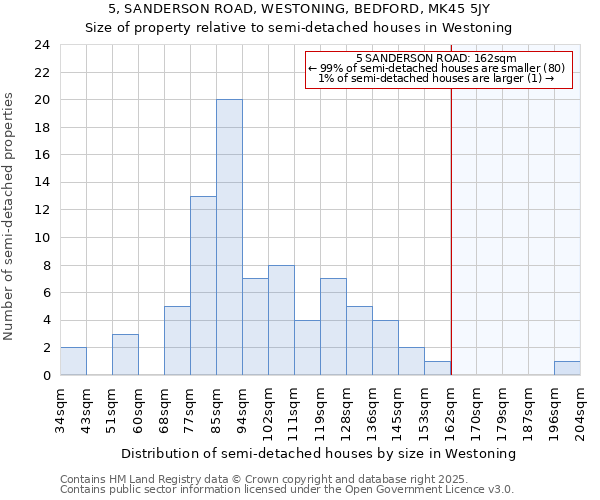 5, SANDERSON ROAD, WESTONING, BEDFORD, MK45 5JY: Size of property relative to semi-detached houses houses in Westoning
