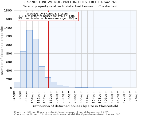 5, SANDSTONE AVENUE, WALTON, CHESTERFIELD, S42 7NS: Size of property relative to detached houses houses in Chesterfield