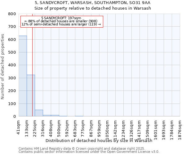 5, SANDYCROFT, WARSASH, SOUTHAMPTON, SO31 9AA: Size of property relative to detached houses houses in Warsash