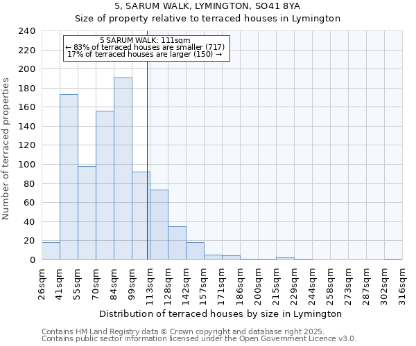 5, SARUM WALK, LYMINGTON, SO41 8YA: Size of property relative to terraced houses houses in Lymington