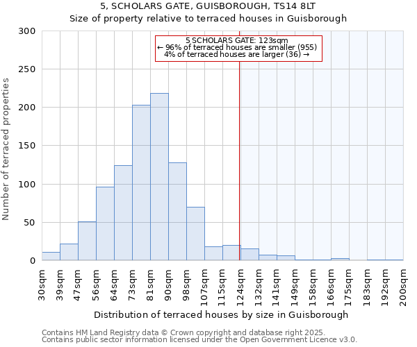 5, SCHOLARS GATE, GUISBOROUGH, TS14 8LT: Size of property relative to terraced houses houses in Guisborough