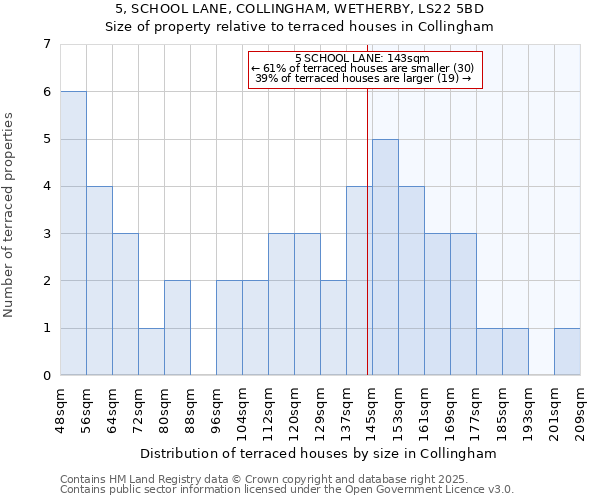 5, SCHOOL LANE, COLLINGHAM, WETHERBY, LS22 5BD: Size of property relative to terraced houses houses in Collingham