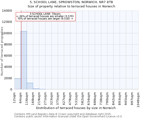5, SCHOOL LANE, SPROWSTON, NORWICH, NR7 8TB: Size of property relative to terraced houses houses in Norwich