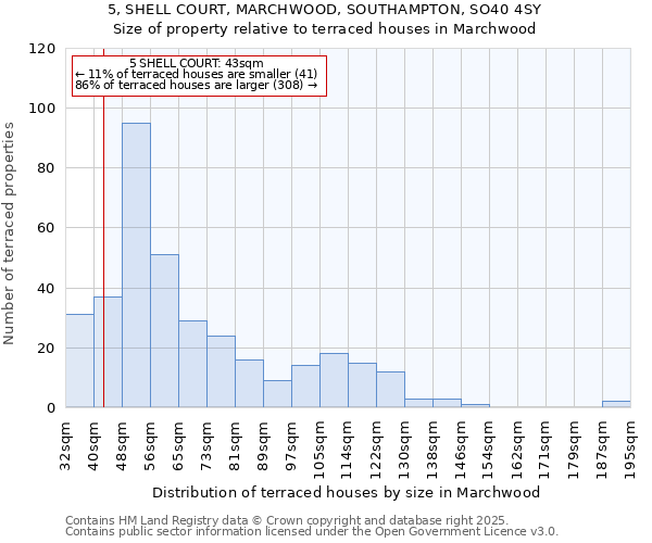 5, SHELL COURT, MARCHWOOD, SOUTHAMPTON, SO40 4SY: Size of property relative to terraced houses houses in Marchwood