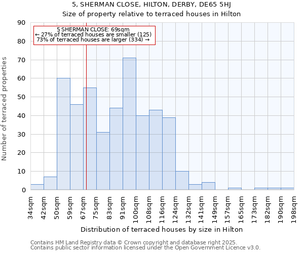 5, SHERMAN CLOSE, HILTON, DERBY, DE65 5HJ: Size of property relative to terraced houses houses in Hilton