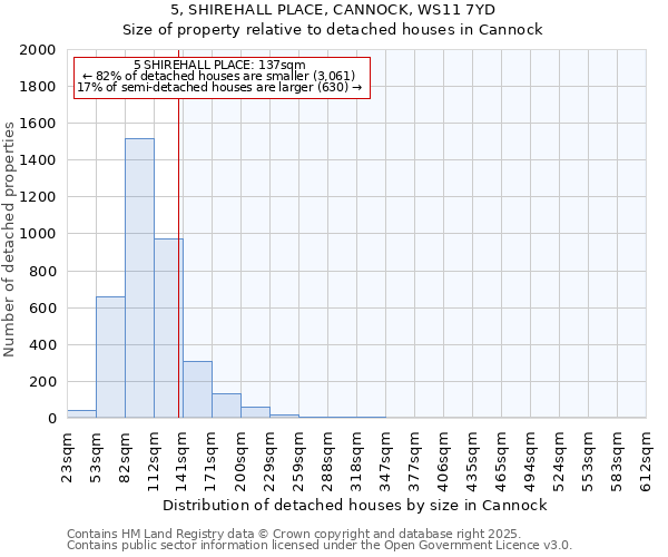 5, SHIREHALL PLACE, CANNOCK, WS11 7YD: Size of property relative to detached houses houses in Cannock