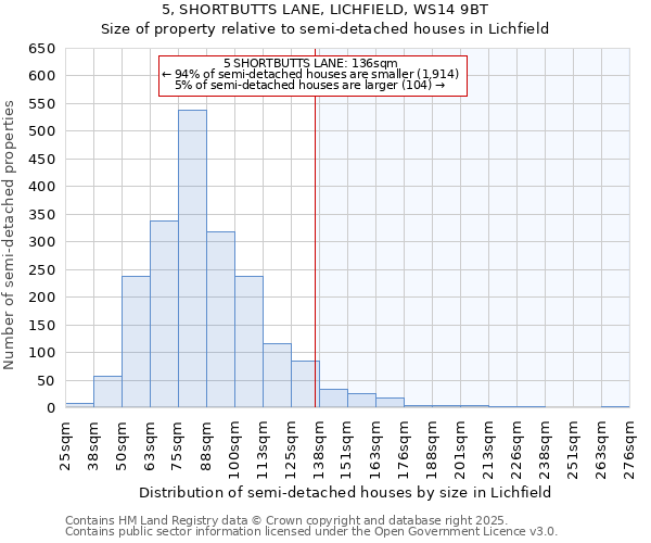 5, SHORTBUTTS LANE, LICHFIELD, WS14 9BT: Size of property relative to semi-detached houses houses in Lichfield
