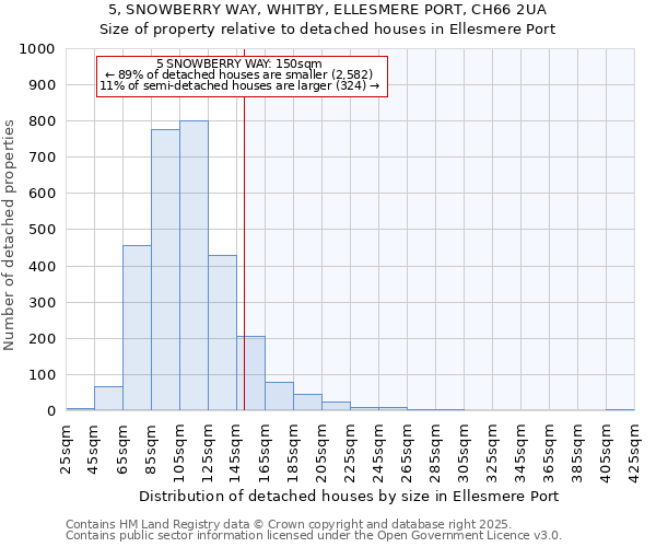5, SNOWBERRY WAY, WHITBY, ELLESMERE PORT, CH66 2UA: Size of property relative to detached houses houses in Ellesmere Port