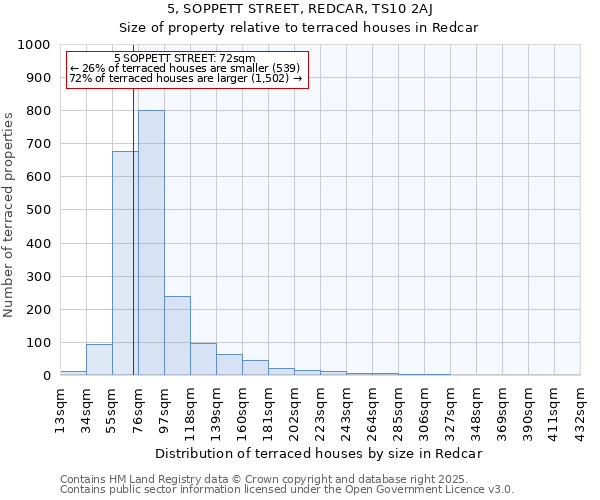 5, SOPPETT STREET, REDCAR, TS10 2AJ: Size of property relative to terraced houses houses in Redcar