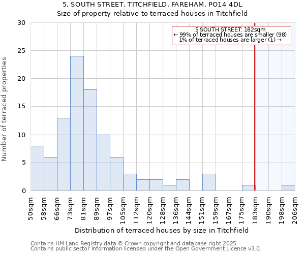 5, SOUTH STREET, TITCHFIELD, FAREHAM, PO14 4DL: Size of property relative to terraced houses houses in Titchfield