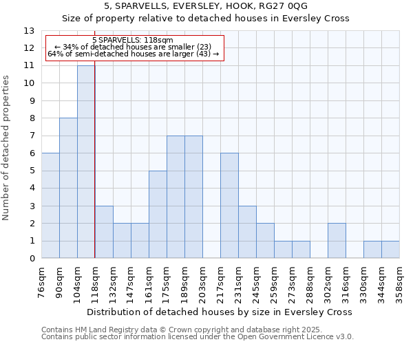 5, SPARVELLS, EVERSLEY, HOOK, RG27 0QG: Size of property relative to detached houses houses in Eversley Cross