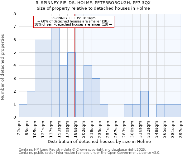 5, SPINNEY FIELDS, HOLME, PETERBOROUGH, PE7 3QX: Size of property relative to detached houses houses in Holme