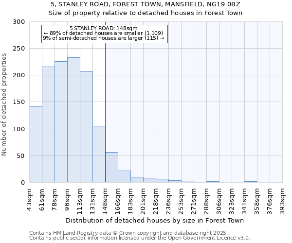5, STANLEY ROAD, FOREST TOWN, MANSFIELD, NG19 0BZ: Size of property relative to detached houses houses in Forest Town