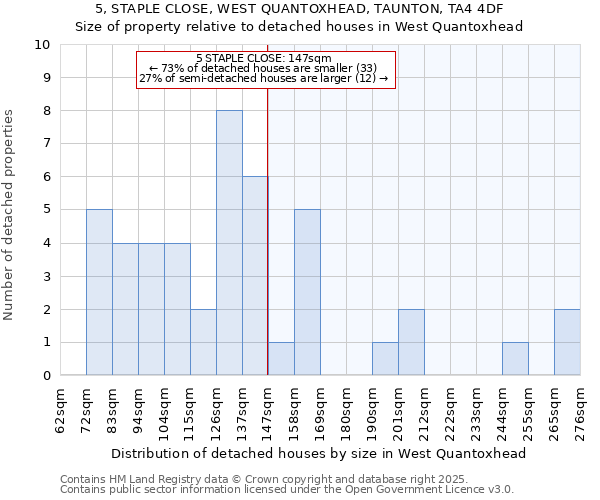 5, STAPLE CLOSE, WEST QUANTOXHEAD, TAUNTON, TA4 4DF: Size of property relative to detached houses houses in West Quantoxhead