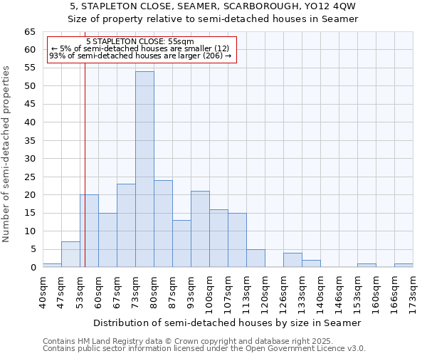 5, STAPLETON CLOSE, SEAMER, SCARBOROUGH, YO12 4QW: Size of property relative to semi-detached houses houses in Seamer