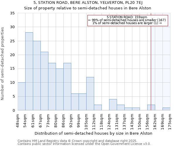 5, STATION ROAD, BERE ALSTON, YELVERTON, PL20 7EJ: Size of property relative to semi-detached houses houses in Bere Alston