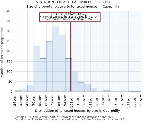 5, STATION TERRACE, CAERPHILLY, CF83 1HD: Size of property relative to terraced houses houses in Caerphilly