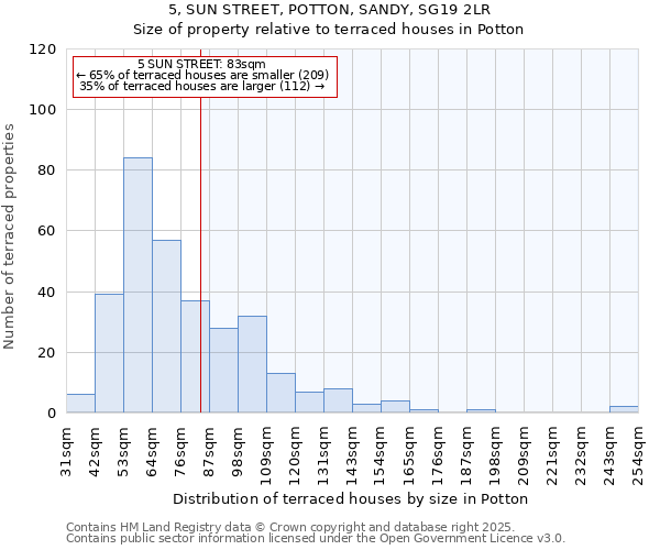 5, SUN STREET, POTTON, SANDY, SG19 2LR: Size of property relative to terraced houses houses in Potton