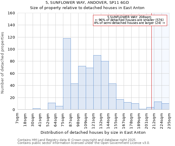 5, SUNFLOWER WAY, ANDOVER, SP11 6GD: Size of property relative to detached houses houses in East Anton
