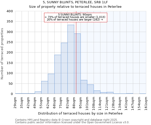 5, SUNNY BLUNTS, PETERLEE, SR8 1LF: Size of property relative to terraced houses houses in Peterlee
