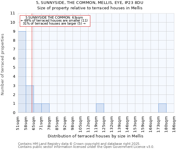 5, SUNNYSIDE, THE COMMON, MELLIS, EYE, IP23 8DU: Size of property relative to terraced houses houses in Mellis