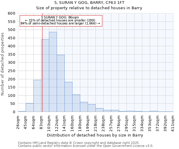 5, SURAN Y GOG, BARRY, CF63 1FT: Size of property relative to detached houses houses in Barry