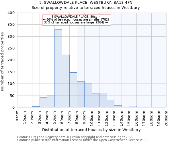 5, SWALLOWDALE PLACE, WESTBURY, BA13 4FN: Size of property relative to terraced houses houses in Westbury