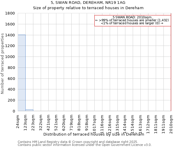 5, SWAN ROAD, DEREHAM, NR19 1AG: Size of property relative to terraced houses houses in Dereham