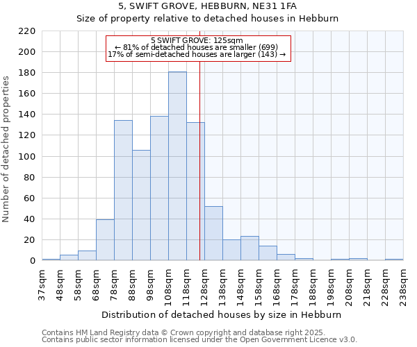 5, SWIFT GROVE, HEBBURN, NE31 1FA: Size of property relative to detached houses houses in Hebburn