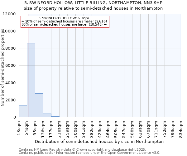 5, SWINFORD HOLLOW, LITTLE BILLING, NORTHAMPTON, NN3 9HP: Size of property relative to semi-detached houses houses in Northampton