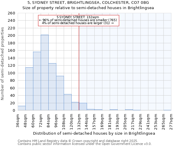 5, SYDNEY STREET, BRIGHTLINGSEA, COLCHESTER, CO7 0BG: Size of property relative to semi-detached houses houses in Brightlingsea