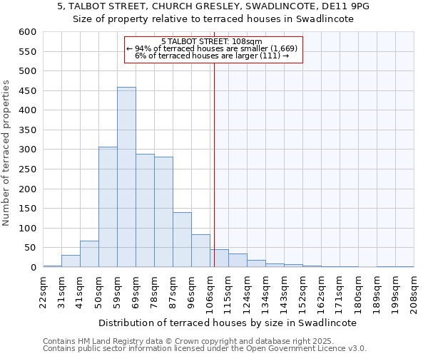 5, TALBOT STREET, CHURCH GRESLEY, SWADLINCOTE, DE11 9PG: Size of property relative to terraced houses houses in Swadlincote