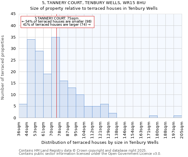 5, TANNERY COURT, TENBURY WELLS, WR15 8HU: Size of property relative to terraced houses houses in Tenbury Wells
