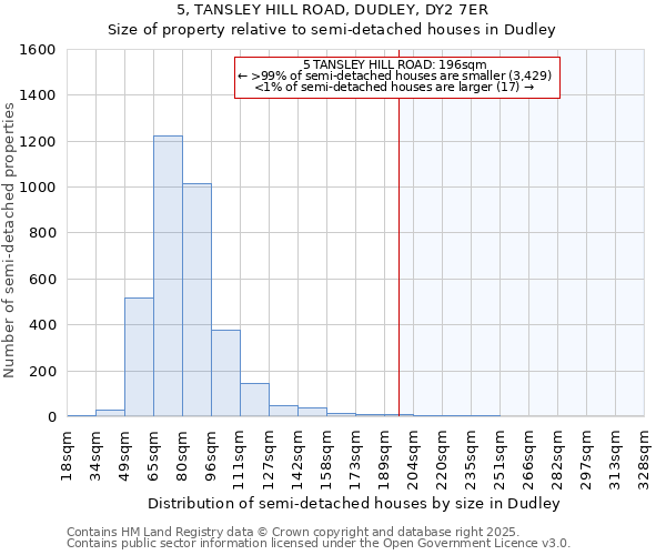 5, TANSLEY HILL ROAD, DUDLEY, DY2 7ER: Size of property relative to semi-detached houses houses in Dudley