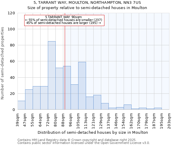 5, TARRANT WAY, MOULTON, NORTHAMPTON, NN3 7US: Size of property relative to semi-detached houses houses in Moulton