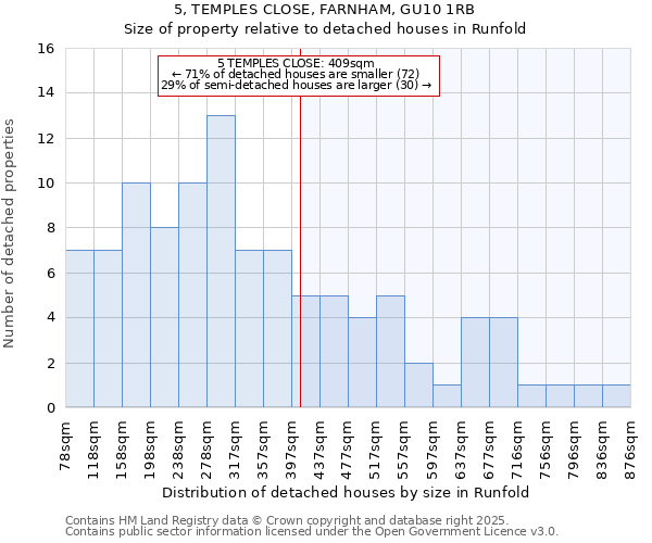 5, TEMPLES CLOSE, FARNHAM, GU10 1RB: Size of property relative to detached houses houses in Runfold