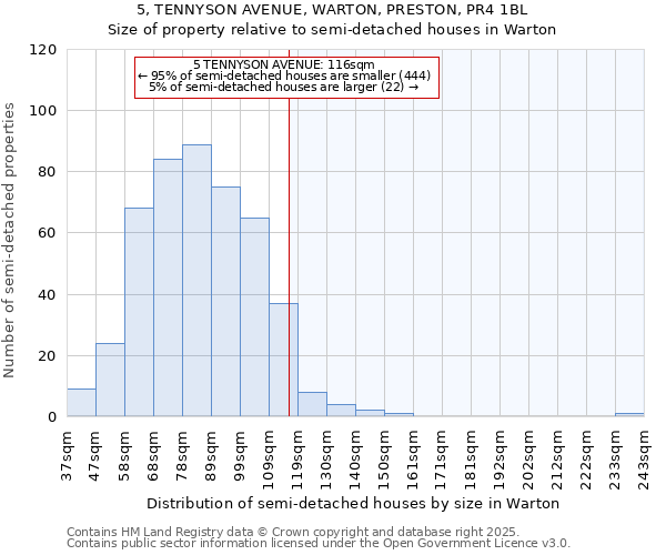 5, TENNYSON AVENUE, WARTON, PRESTON, PR4 1BL: Size of property relative to semi-detached houses houses in Warton