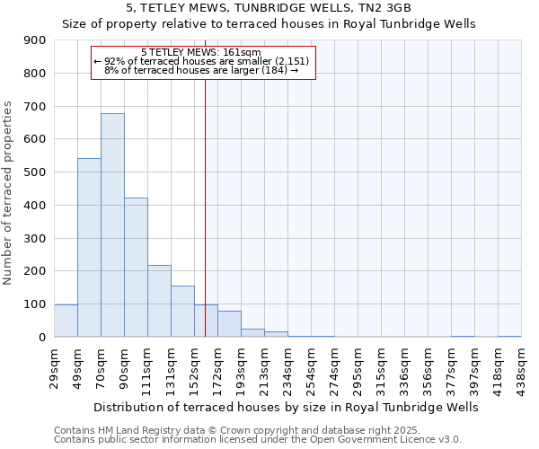 5, TETLEY MEWS, TUNBRIDGE WELLS, TN2 3GB: Size of property relative to terraced houses houses in Royal Tunbridge Wells