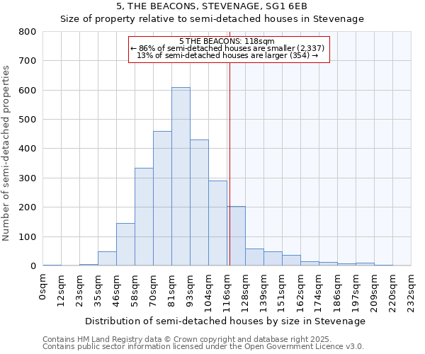 5, THE BEACONS, STEVENAGE, SG1 6EB: Size of property relative to semi-detached houses houses in Stevenage