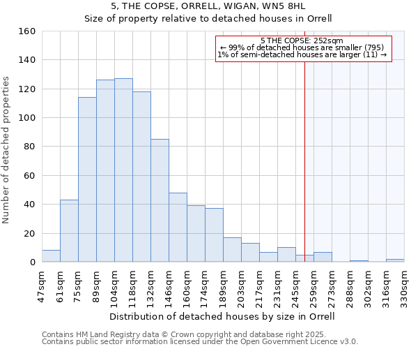 5, THE COPSE, ORRELL, WIGAN, WN5 8HL: Size of property relative to detached houses houses in Orrell